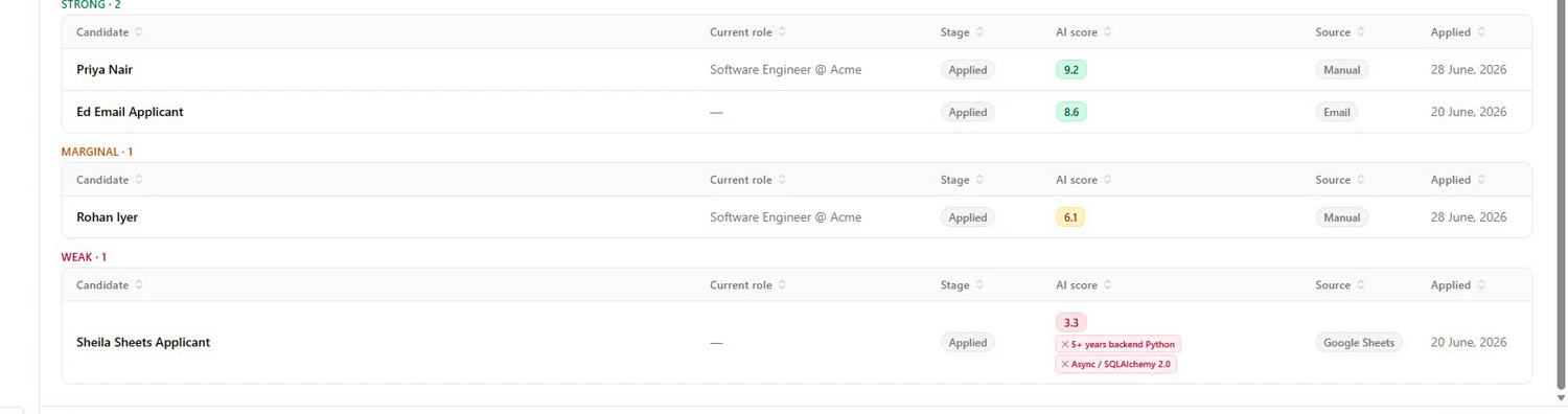 Applicants ranked into score bands